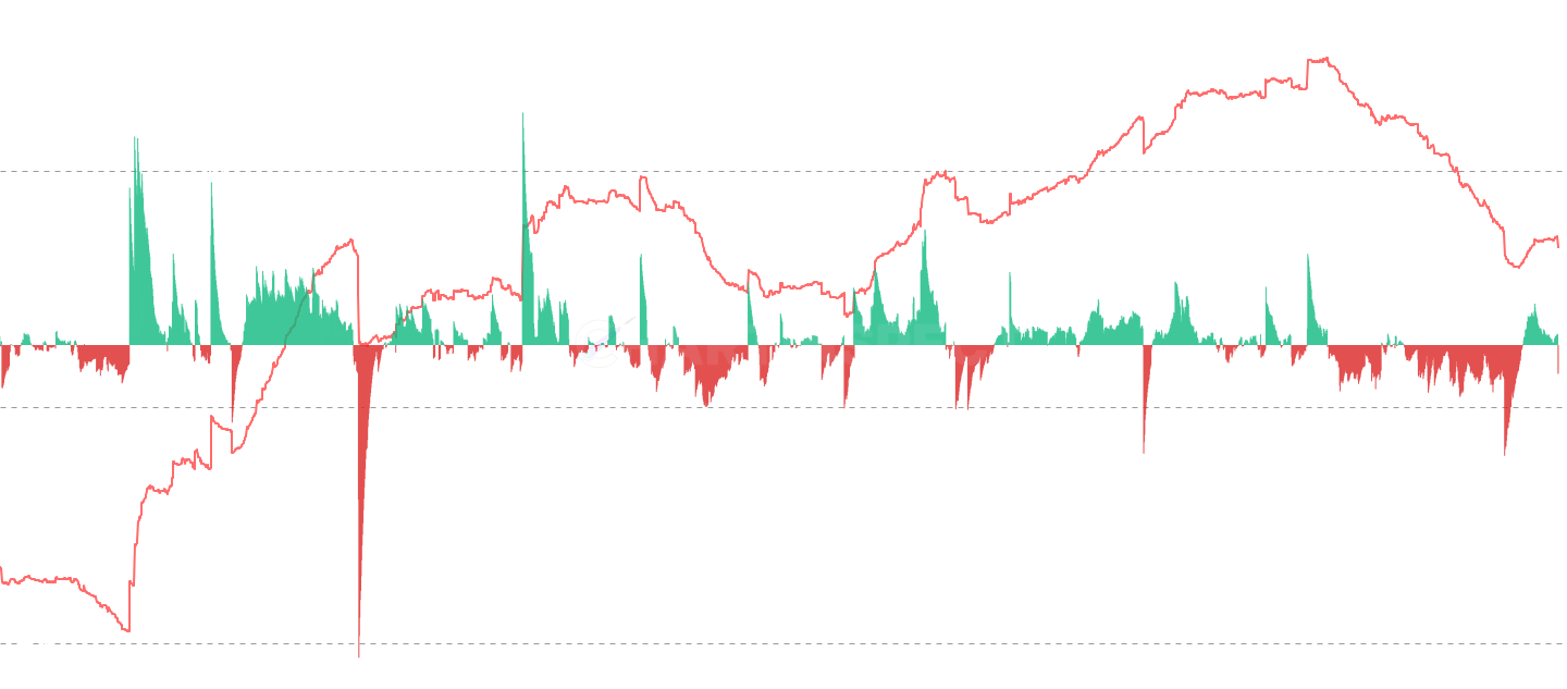 ETH Supply Last Active 1yr+ Net Position Change - Analyze Ethereum market cycles through the supply of coins last active 1 year or more. During bull markets, this supply depletes as LTHs distribute; during bear markets, it increases as new conviction holders accumulate. The oscillator shows daily net position change - positive indicates accumulation, negative indicates distribution.