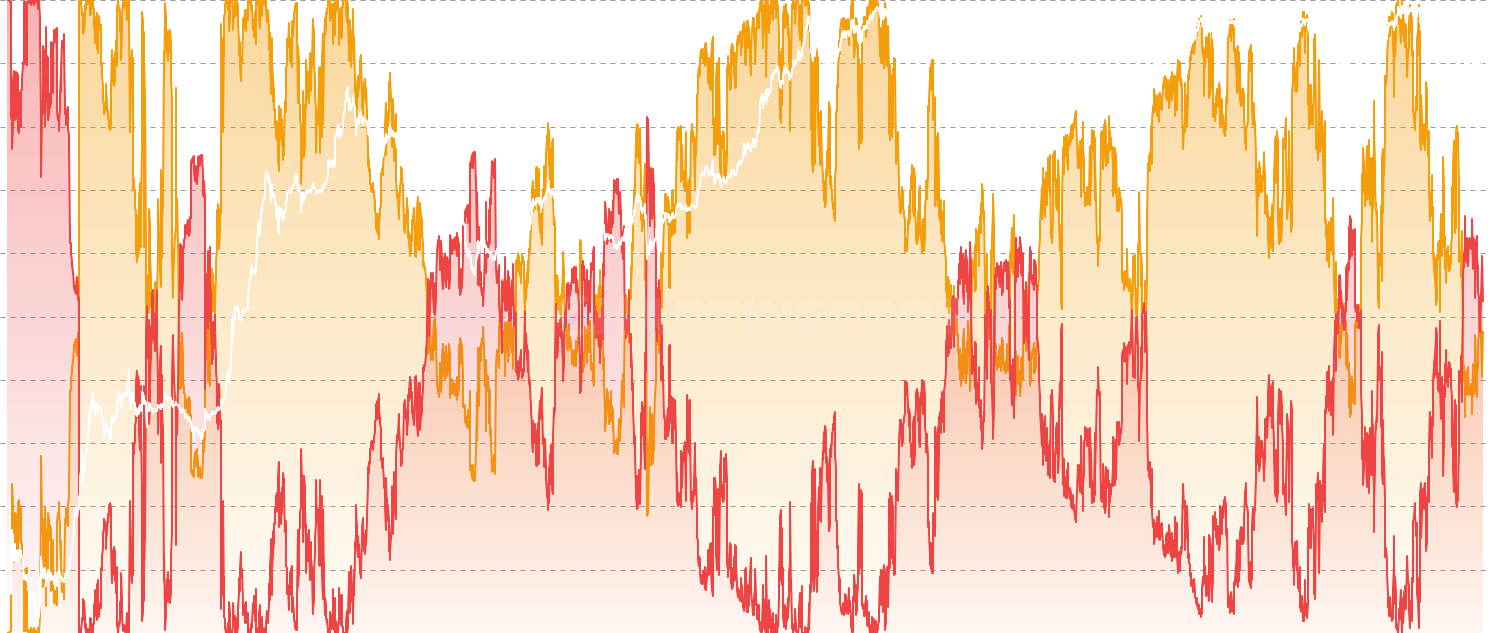ETH Supply In Profit/Loss - Track the percentage of Ethereum supply currently in profit or loss. A key on-chain indicator that measures market sentiment, identifies cycle tops and bottoms, and signals potential trend reversals based on unrealized gains across the network