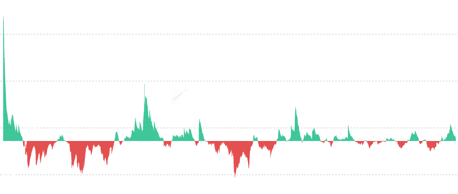 ETH Thermocap Flow - Track daily changes in miner security investment through Thermocap analysis. Shows when miners increase their economic commitment to Ethereum network security (positive flows) and when their investment decreases (negative flows). This measures mining revenue investment, not actual ETH holdings in miner addresses. Essential for understanding mining economics and network health trends