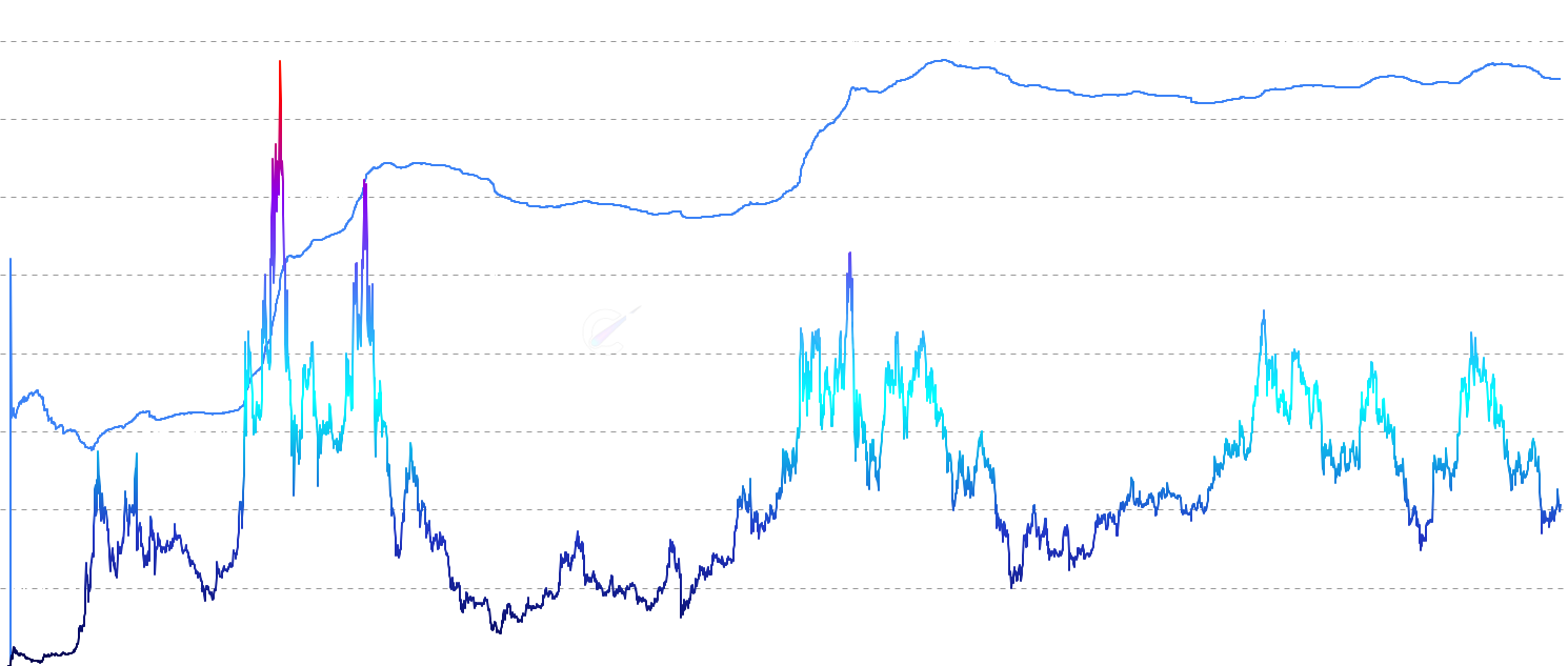 ETH True Market Mean AVIV - Analyze Ethereum price relative to its True Market Mean fair value baseline and Aviv ratio. Features colored price indicators showing valuation state and dual-axis visualization of price-to-mean relationships.