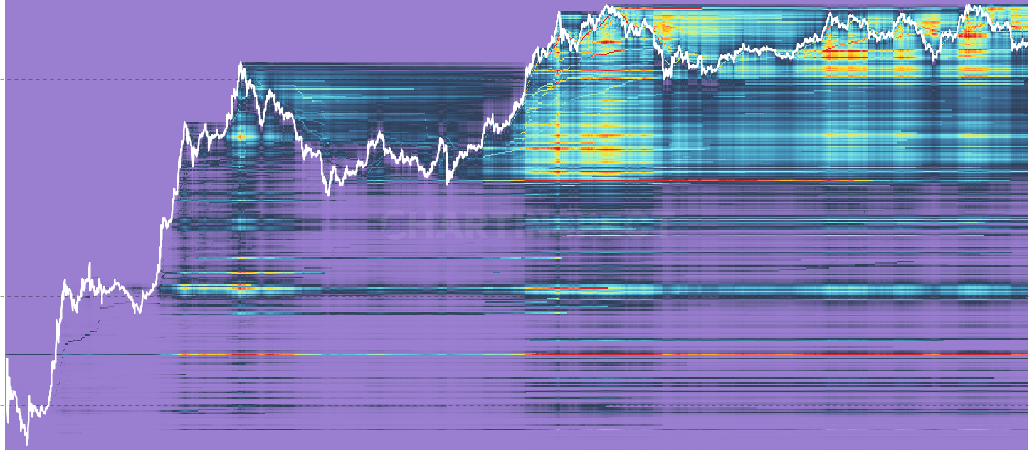 ETH Unrealized P/L Heatmap - Visualizes the dollar value of unrealized profit and loss concentrated at each cost basis price level over time. Bright cells below the current price represent large unrealized profits from holders who bought cheap, while bright cells above price show trapped holders sitting on significant unrealized losses. Includes profit/loss ratio overlay, profit take rate, and loss realization rate indicators. Supports USD and native coin denomination.