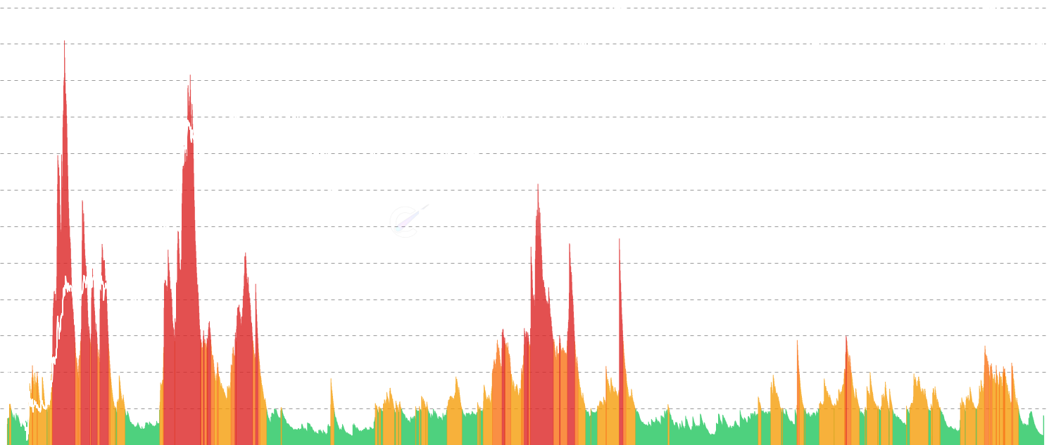 ETH VDD Multiple - Value Days Destroyed Multiple identifies when older coins enter the market during bull runs. Compares short-term and long-term coin movement patterns, adjusted for supply maturity. Red bars (≥2.9) signal extreme old coin movement - only 5% of Ethereum's history trades above this level, often marking major cycle tops.