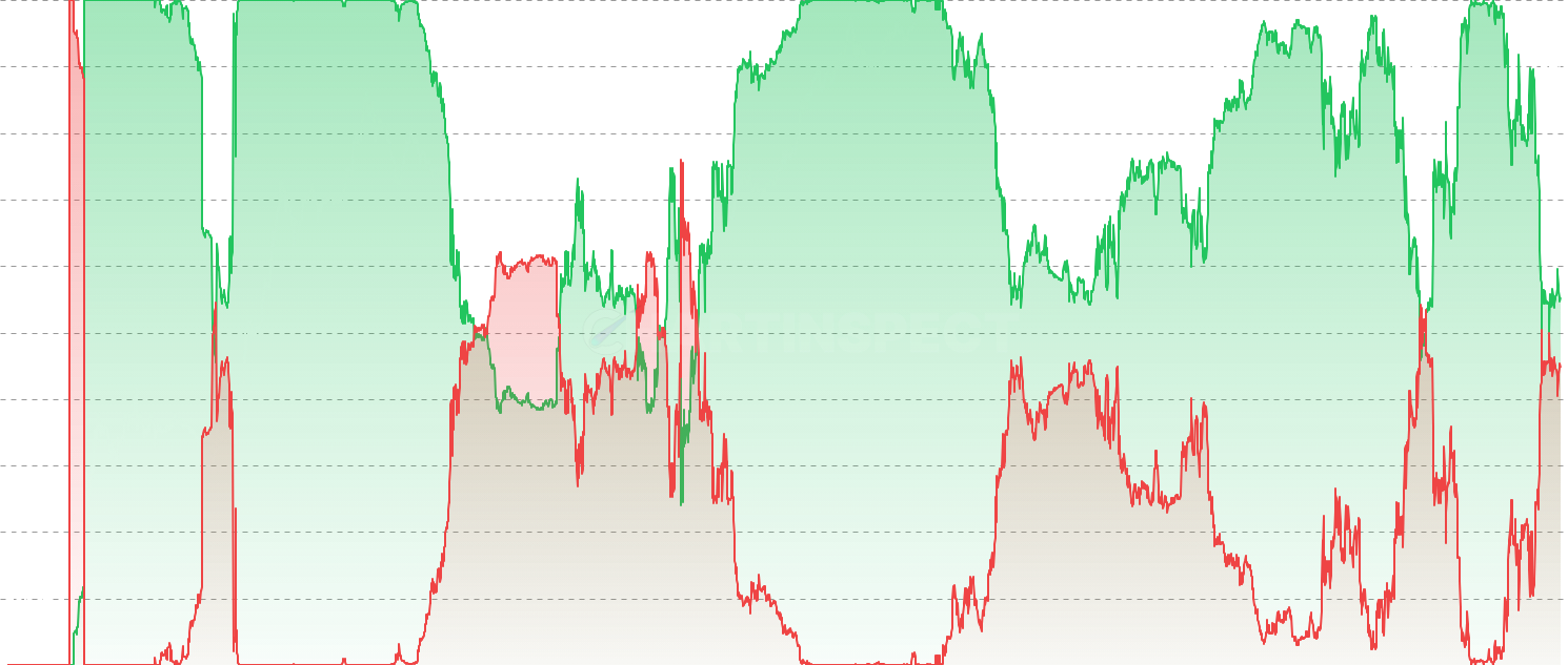 ETH Vaulted Supply in Profit & Loss - Monitor the profit and loss distribution of vaulted (long-term holder) supply. High loss percentages among long-term holders mark deep bear market capitulation — historically the best accumulation zones.