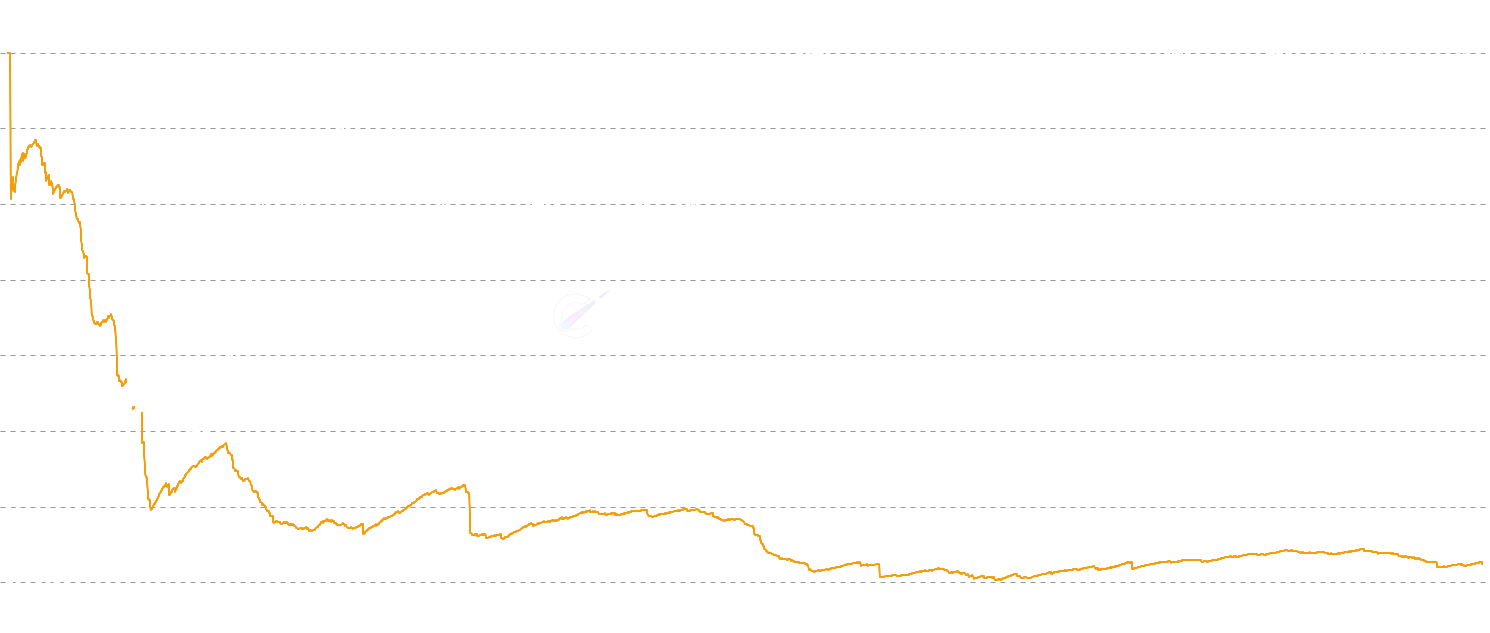 ETH Vaultedness - Track Ethereum vaultedness - the inverse of liveliness showing how dormant Ethereum is across the network. High vaultedness indicates strong hodling behavior and store-of-value adoption, typical of mature markets.