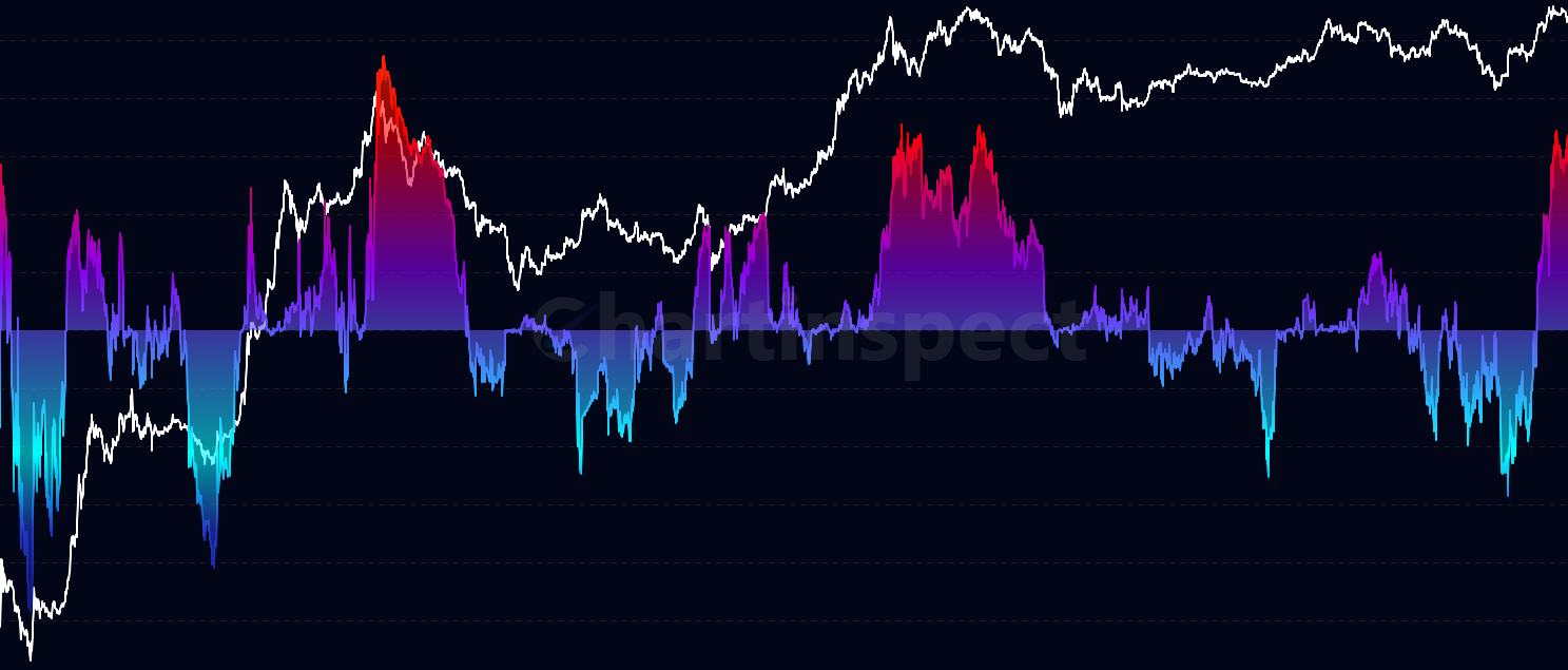 ETH vs BTC MVRV - Compare ETH price percentile against BTC MVRV percentile to identify relative valuation between Ethereum and Bitcoin on-chain metrics. High divergence (+35) indicates both assets expensive, low divergence (-35) suggests accumulation opportunity. Tracks 365-day percentile ranks.