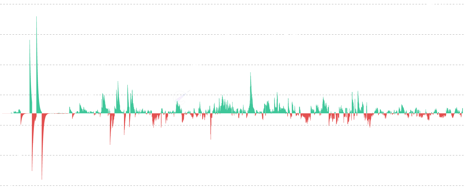 Exchange Inflows/Outflows - Track net Bitcoin flows onto and off exchanges. Green bars show inflows (potential selling pressure), red bars show outflows (accumulation). Reveals market sentiment and supply dynamics.