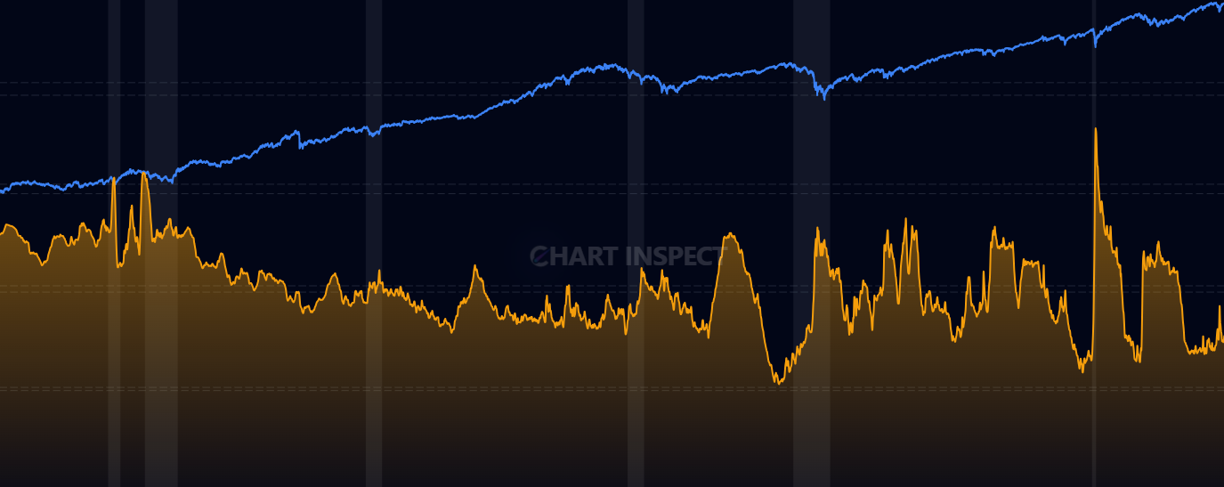 Financial Stress & Labor Divergence Index (FSLDI) - Tracks divergence between financial market stress (VIX, yield curve, Fed policy) and labor market strength (unemployment, participation, wages). Positive values indicate financial stress exceeding labor market resilience.