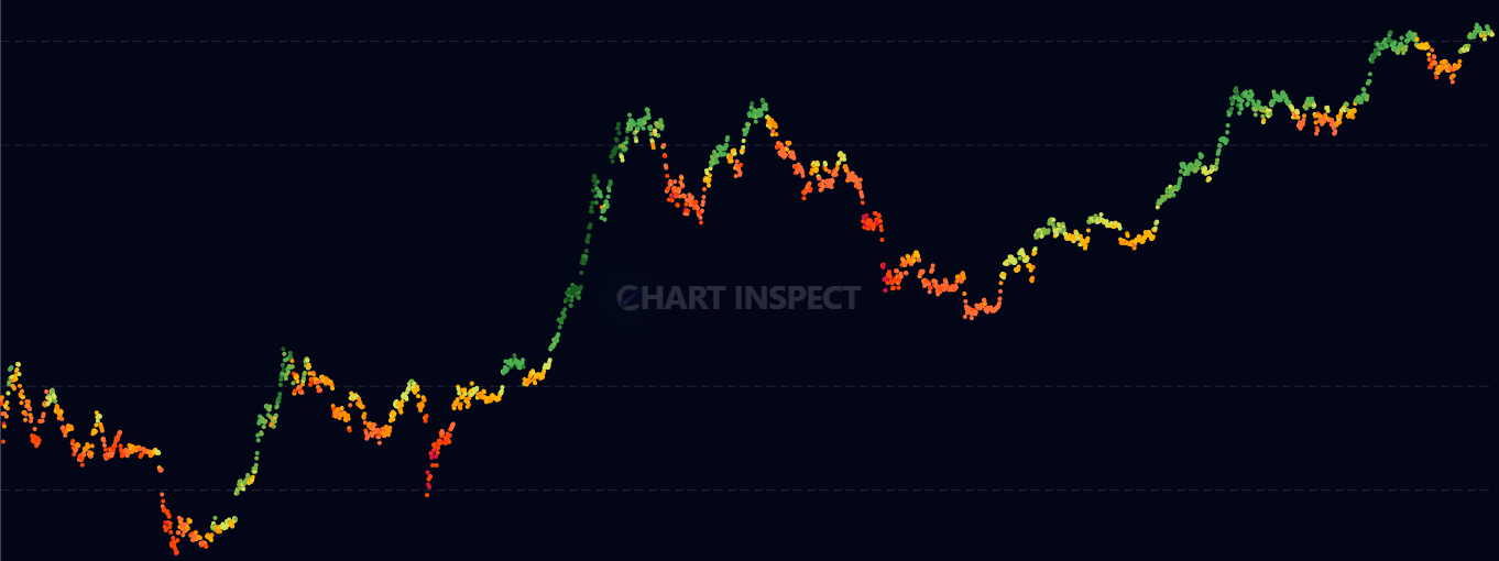 Bitcoin Fear and Greed Index - Track market sentiment with the Bitcoin Fear and Greed Index, showing emotional extremes that often coincide with market opportunities. Includes Bitcoin price overlay to visualize sentiment-price relationships.
