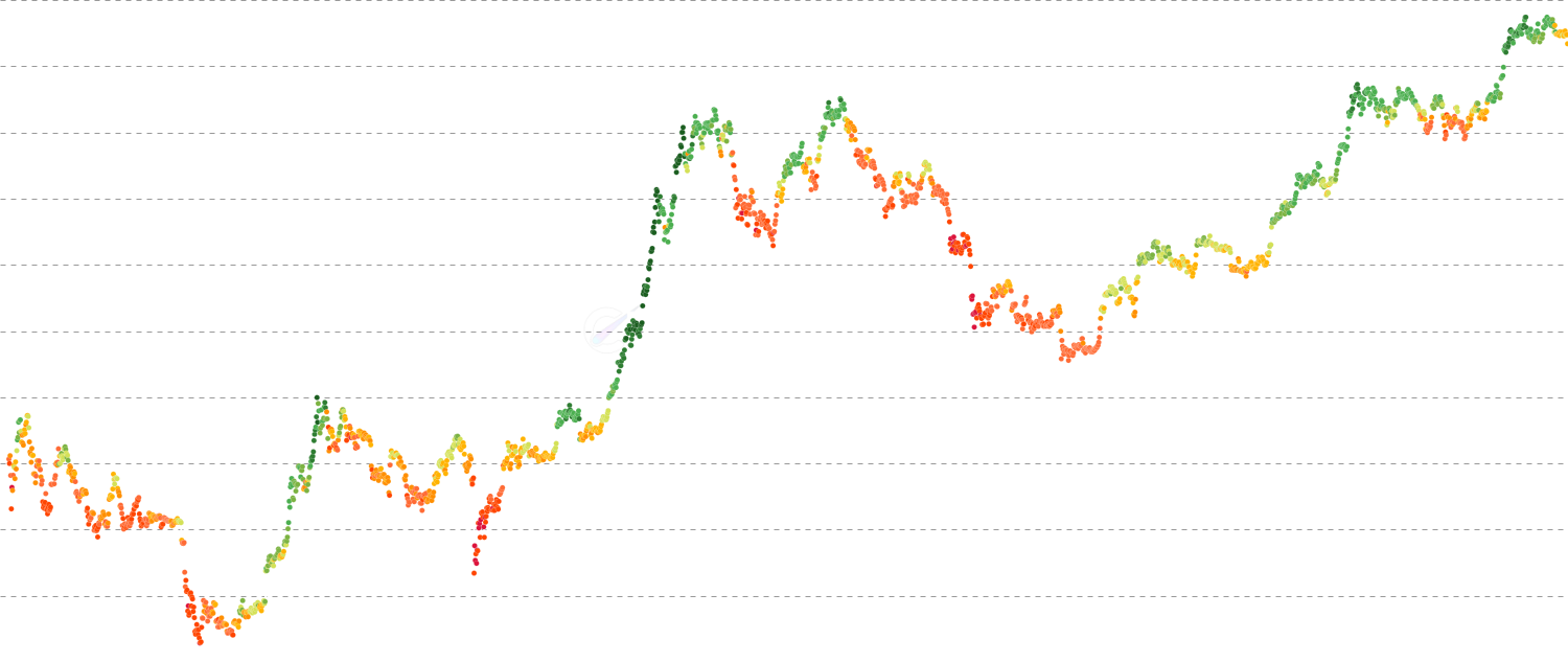 Fear & Greed Index - Track market sentiment with the Bitcoin Fear and Greed Index, showing emotional extremes that often coincide with market opportunities. Includes Bitcoin price overlay to visualize sentiment-price relationships.