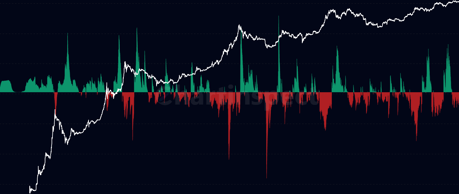 Forward-Looking LTH Accumulation - Projects current Short-Term Holder accumulation 155 days into the future and compares it with current Long-Term Holder distribution. Provides a lag-free view of expected future LTH supply changes by showing what today's buying will become versus what's being sold now.