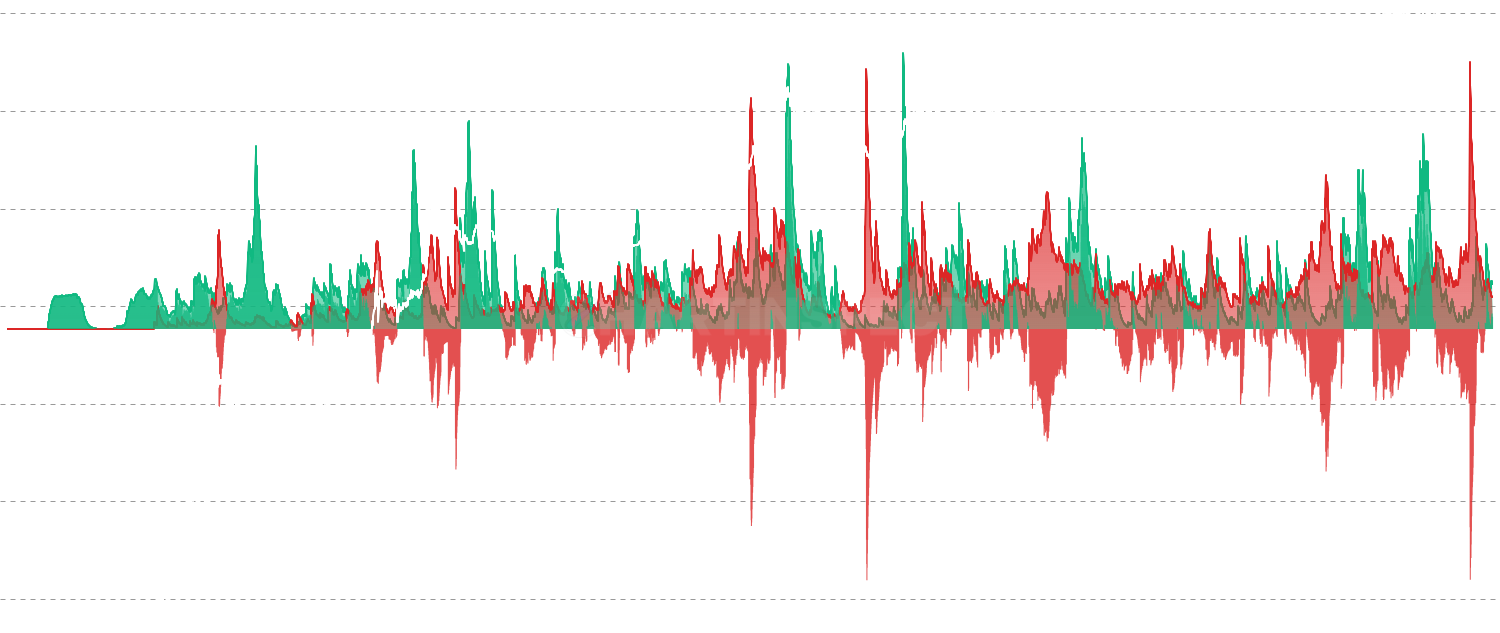Forward-Looking LTH Accumulation - Projects current Short-Term Holder accumulation 155 days into the future and compares it with current Long-Term Holder distribution. Provides a lag-free view of expected future LTH supply changes by showing what today's buying will become versus what's being sold now.