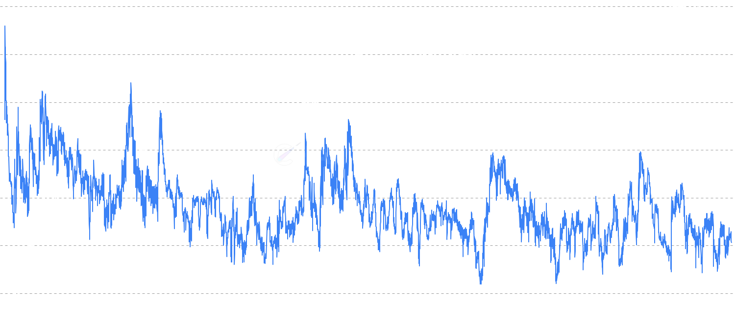 Bitcoin Fractal Dimension - Analyze market complexity using fractal dimension calculations with box-counting algorithm to identify trending vs chaotic price behavior