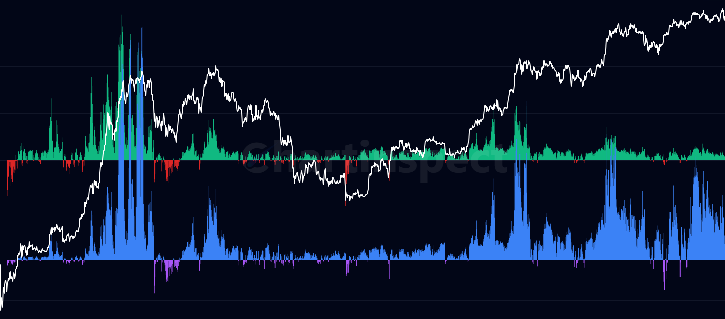 Futures Funding Rates - Monitor perpetual futures funding rates showing periodic payments between longs and shorts. Positive rates (green) = longs pay shorts (bullish sentiment), negative rates (red) = shorts pay longs (bearish sentiment). Extreme rates often precede significant price moves or liquidation cascades.