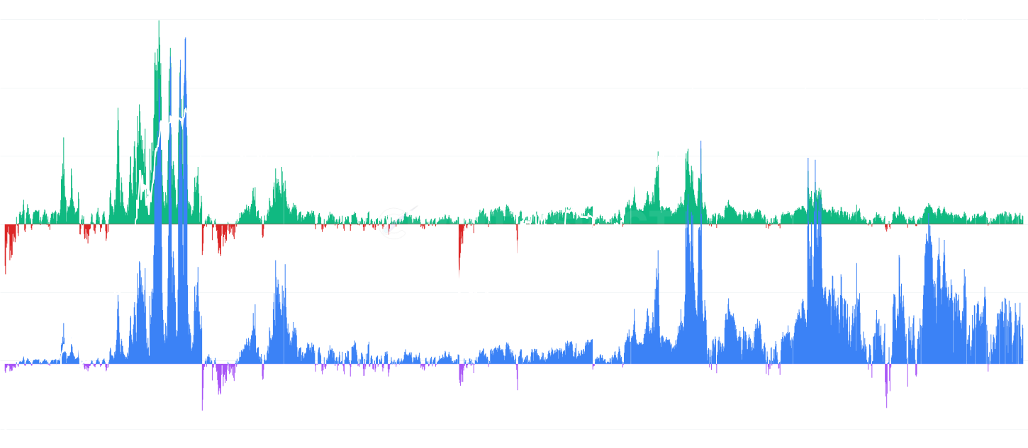 Futures Funding Rates - Monitor perpetual futures funding rates showing periodic payments between longs and shorts. Positive rates (green) = longs pay shorts (bullish sentiment), negative rates (red) = shorts pay longs (bearish sentiment). Extreme rates often precede significant price moves or liquidation cascades.