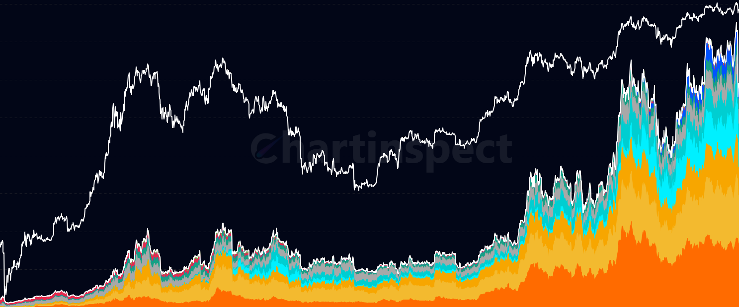 Futures Open Interest - Track the total value of open Bitcoin futures contracts across major derivatives exchanges (CME, Binance, Bybit, OKX, Deribit, etc.). Monitor market leverage and institutional vs retail positioning. Rising OI + rising price = bullish, falling OI = position liquidation.