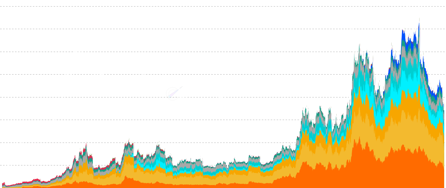 Futures Open Interest - Track the total value of open Bitcoin futures contracts across major derivatives exchanges (CME, Binance, Bybit, OKX, Deribit, etc.). Monitor market leverage and institutional vs retail positioning. Rising OI + rising price = bullish, falling OI = position liquidation.