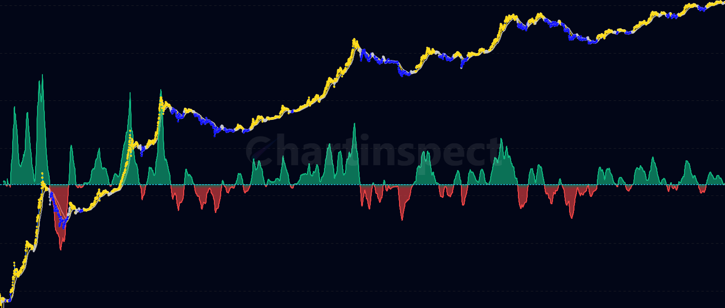 GoldWave - Advanced trend analysis using SMMA-based wave indicators to identify market states (Gold/Silver/Blue)