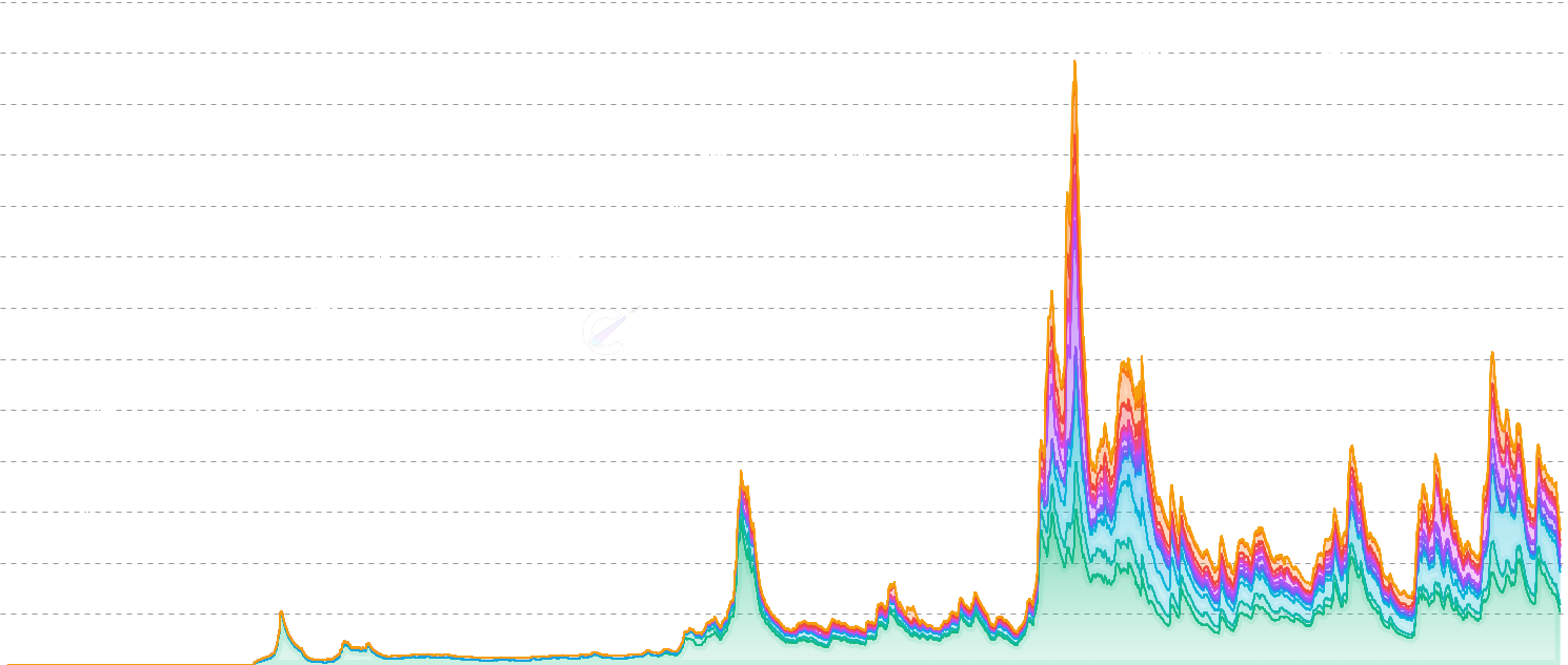 Google Trends - Worldwide Google search interest for major crypto keywords (Bitcoin, Ethereum, Crypto, NFT, DeFi, Solana, Dogecoin, XRP, Cardano, Altcoin) overlaid with Bitcoin price. Keywords are stitched across comparison batches and normalized to a common 0 to 100 scale, giving a long-run social-attention signal from 2004 to present.