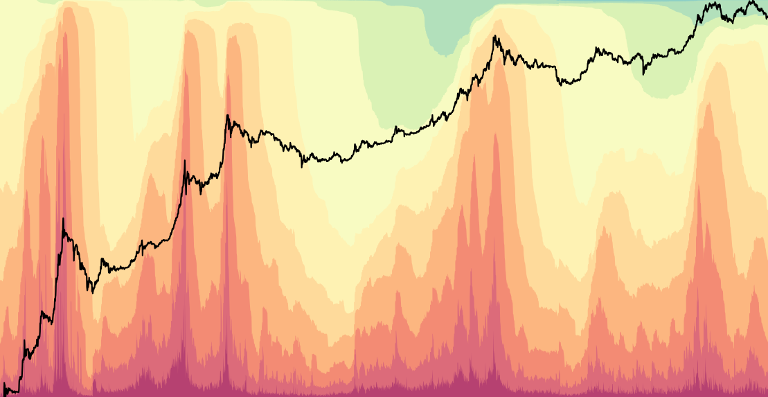 HODL Waves (Realized Cap) - Visualize Bitcoin UTXO age distribution by both supply percentage and realized capitalization value, revealing where economic value is concentrated across different holding periods