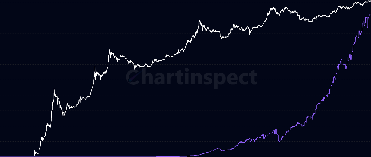 Hash Rate - Track Bitcoin Hash Rate - the total computational power securing the Bitcoin network. Rising hash rate indicates increased miner investment and network security, often following price trends with some lag.