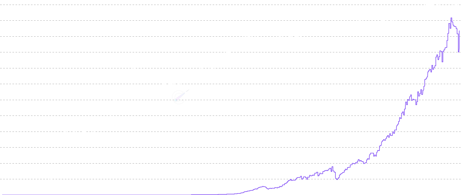 Hash Rate - Track Bitcoin Hash Rate - the total computational power securing the Bitcoin network. Rising hash rate indicates increased miner investment and network security, often following price trends with some lag.