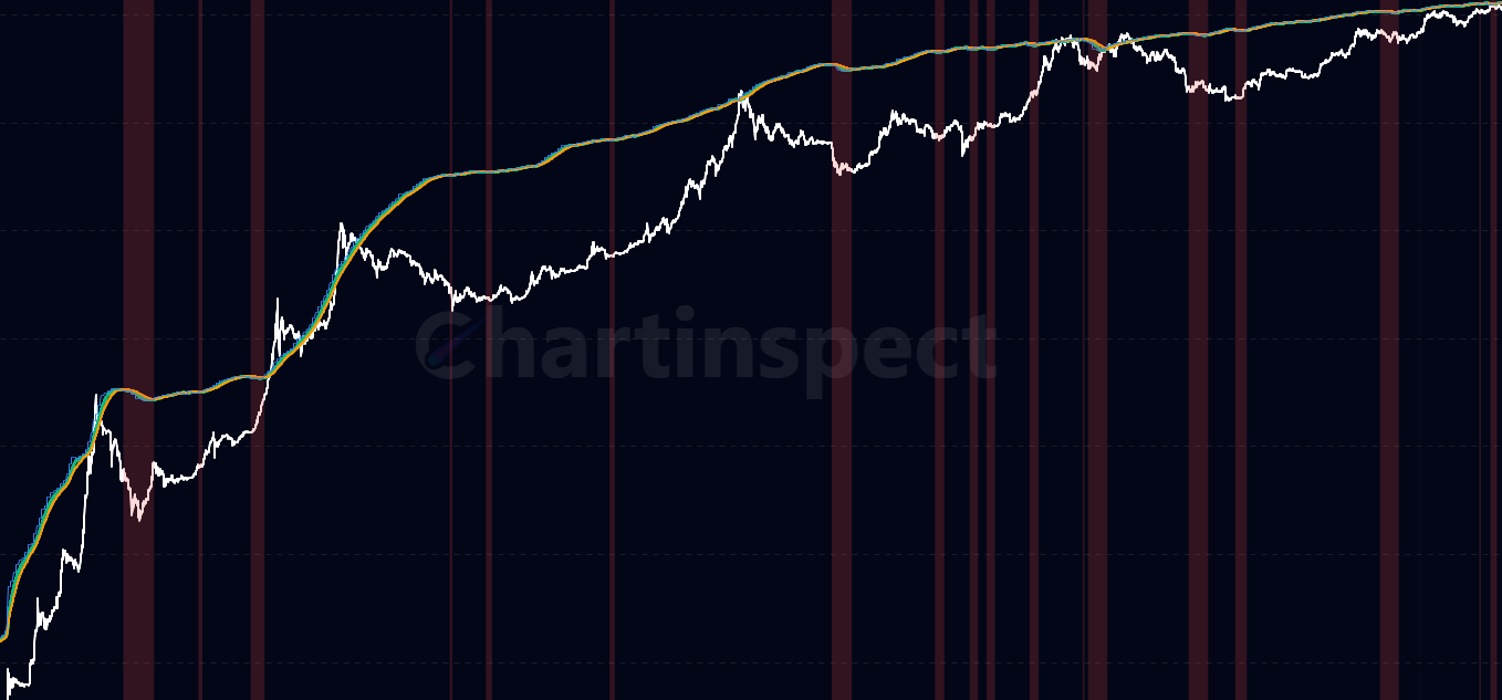 Hash Ribbons - Monitor Bitcoin mining capitulation and recovery cycles through 30-day and 60-day hash rate moving averages. When the 30MA crosses above the 60MA, it often signals miner recovery and potential bullish momentum.