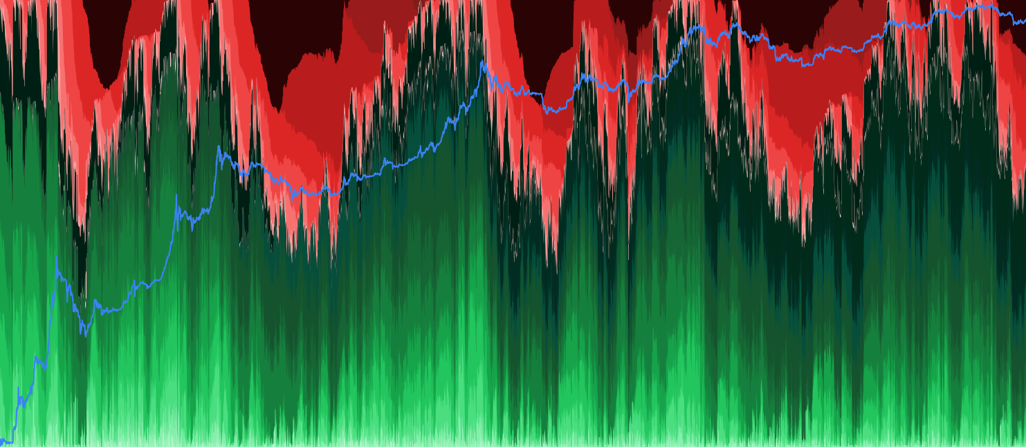 HODL Waves in Profit/Loss - HODL waves decomposed by profitability — shows what percentage of each age cohort is in profit vs loss. Reveals whether old supply is sitting on gains or trapped underwater.