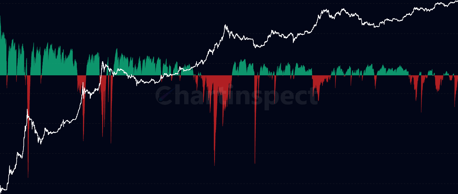 Hodler Net Position Change - Track net position changes of long-term Bitcoin holders and liveliness metrics. Shows position change (accumulation/distribution), hodled coins, and liveliness to identify market phases and holder behavior patterns.