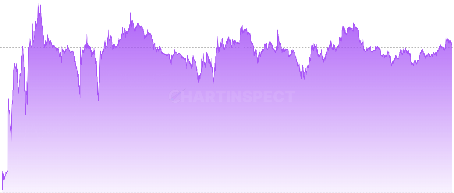 Implied On-Chain Volatility - Derives an implied volatility measure from the interquartile range (P75-P25) of the cost basis distribution relative to the current price. When the spread is narrow, supply is concentrated at similar cost bases — small price movements shift large amounts between profit and loss, implying high on-chain sensitivity. When wide, the market can absorb larger moves without triggering widespread behavioral changes. A novel structural indicator not available elsewhere.