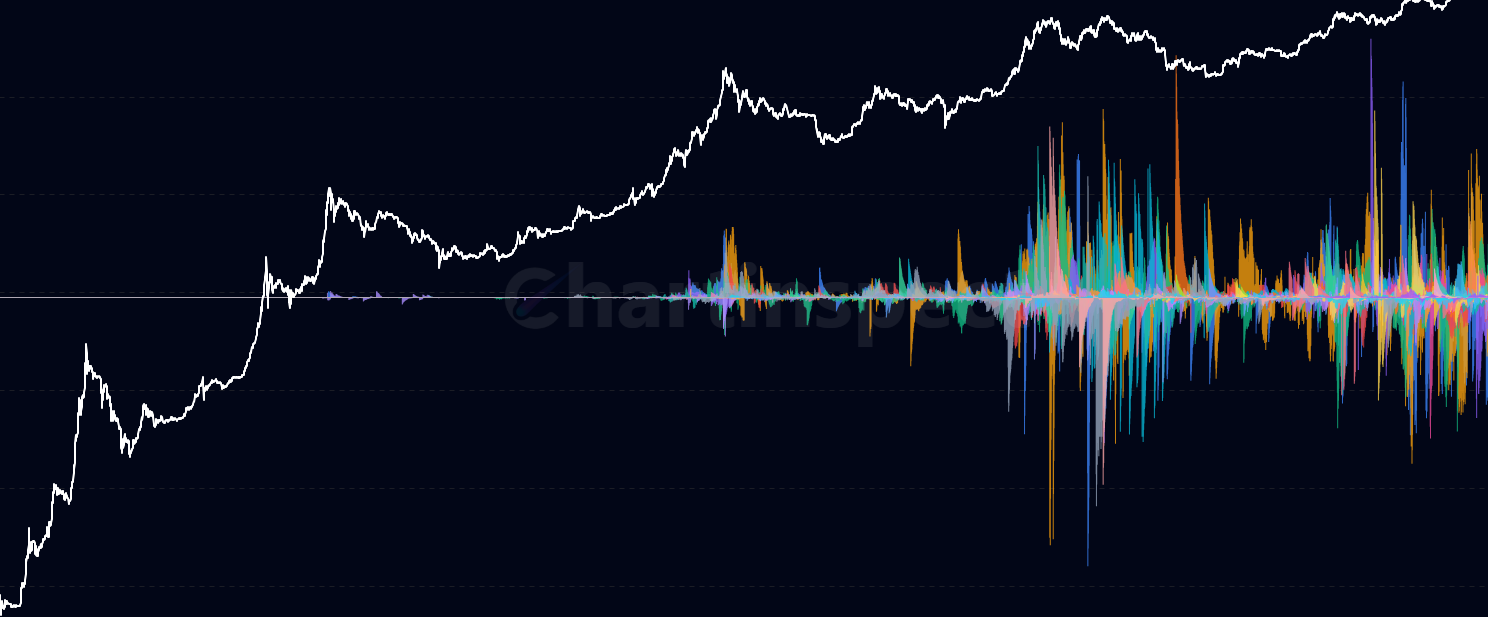 Individual Exchange Flows - View daily net Bitcoin flows for each individual exchange as stacked bars. Identify which specific exchanges are driving inflows or outflows and how they correlate with price movements.