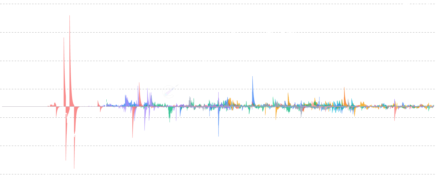Individual Exchange Flows - View daily net Bitcoin flows for each individual exchange as stacked bars. Identify which specific exchanges are driving inflows or outflows and how they correlate with price movements.