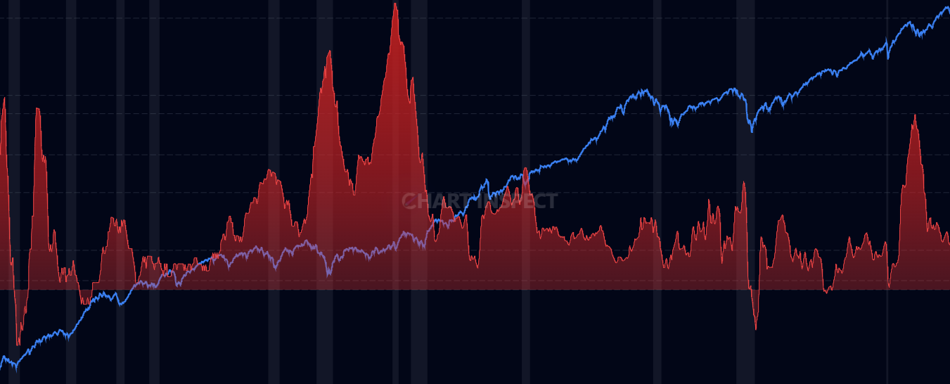 Inflation Analysis - Track Consumer Price Index (CPI) and year-over-year inflation rates from Federal Reserve data