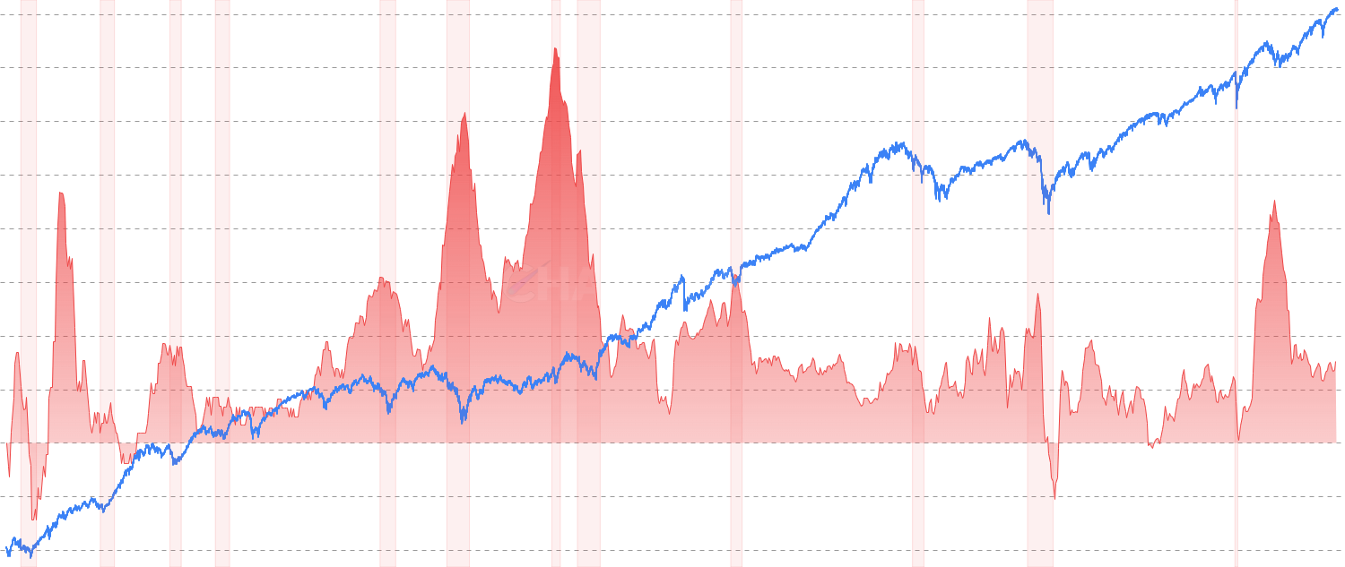 Inflation Analysis - Track Consumer Price Index (CPI) and year-over-year inflation rates from Federal Reserve data
