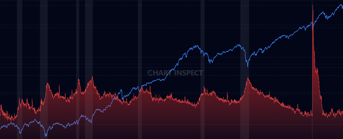 Initial Unemployment Claims - Track weekly initial unemployment insurance claims as a leading economic indicator