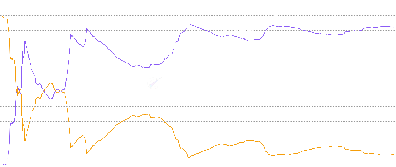 Investorness & Producerness - Decompose Bitcoin realized cap into speculation (Investorness) and mining (Producerness) components. Shows whether the market is driven by trading activity or mining fundamentals, with regime shifts indicating important market transitions.