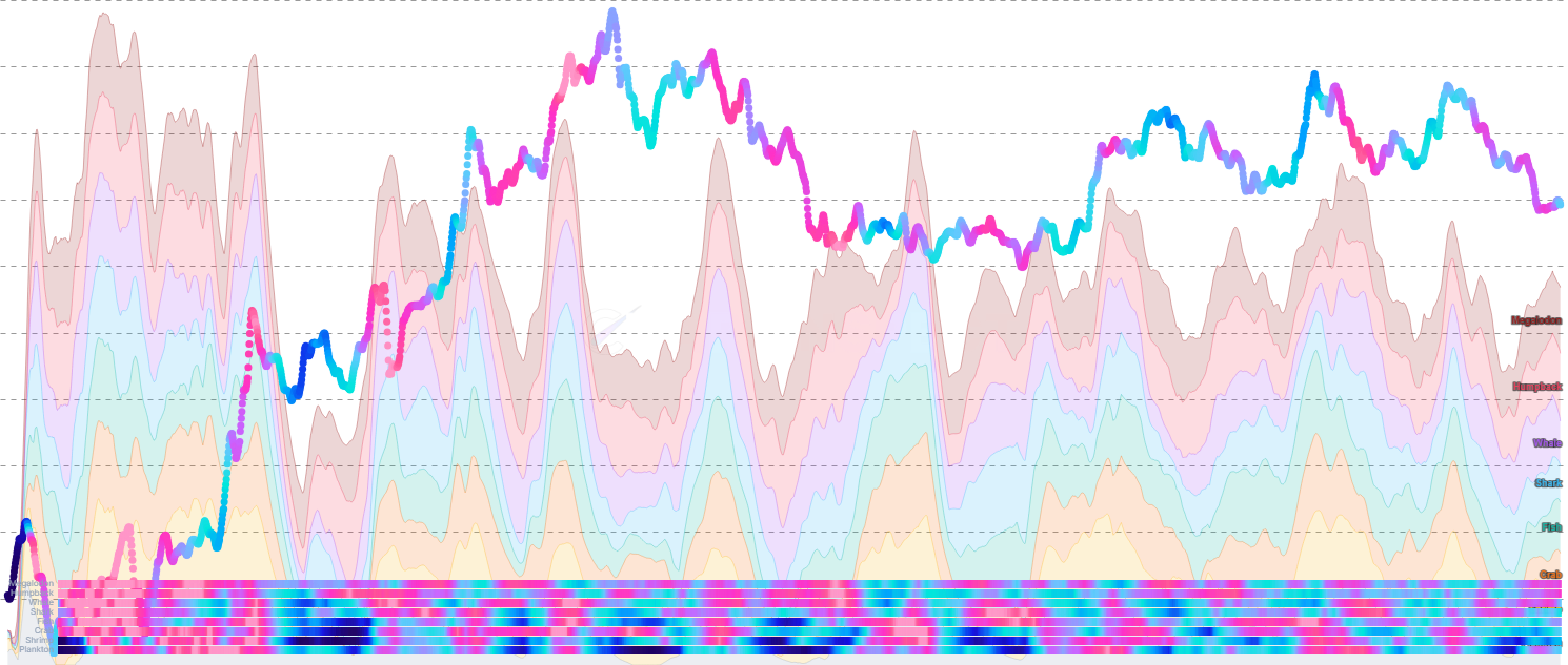 LINK Accumulation Index - Tracks whether Chainlink holder cohorts (Shrimp to Humpback) are accumulating or distributing by analyzing changes in on-chain balance distribution over time. Each cohort is scored individually, then combined into a composite 0-100% signal weighted by market valuation context. Displayed as colored phase dots on the LINK price line, with selectable cohort views. Created by Tristan Colt.
