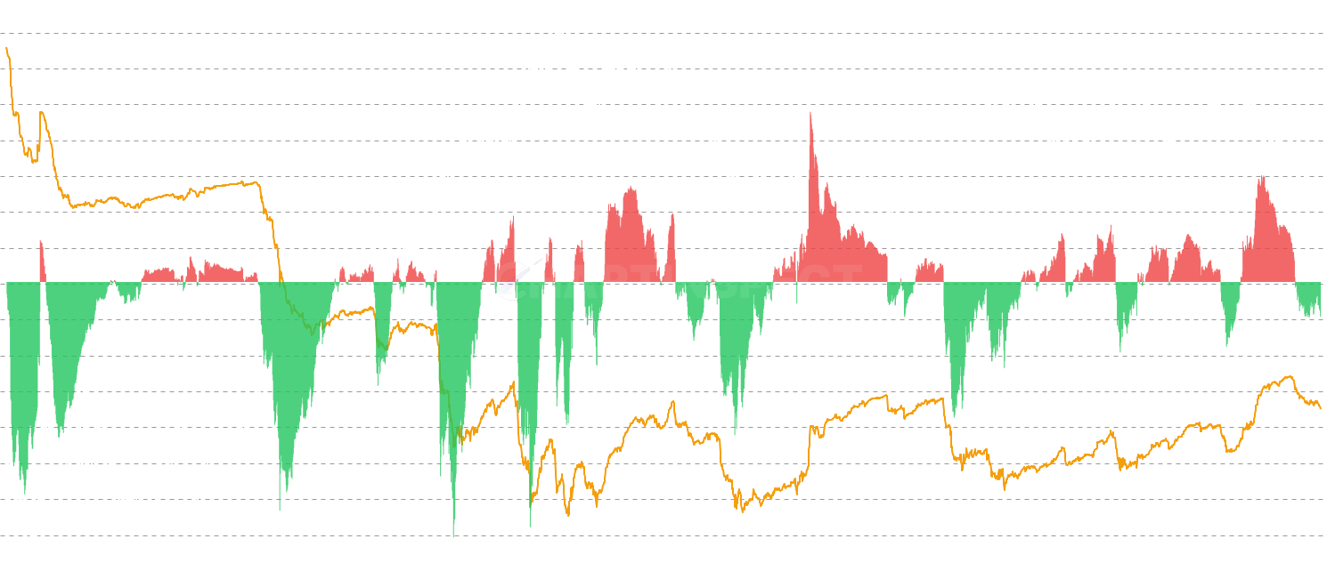 LINK Cost Basis Concentration - Measures how clustered or dispersed the cost basis distribution is using the Gini coefficient. High concentration means most supply is clustered at similar price levels — the market is fragile because a single price move puts many holders in the same profit/loss position simultaneously, triggering cascading sell pressure. Low concentration indicates dispersed cost bases across many price levels — a more resilient market structure that can absorb price moves without systemic reactions.