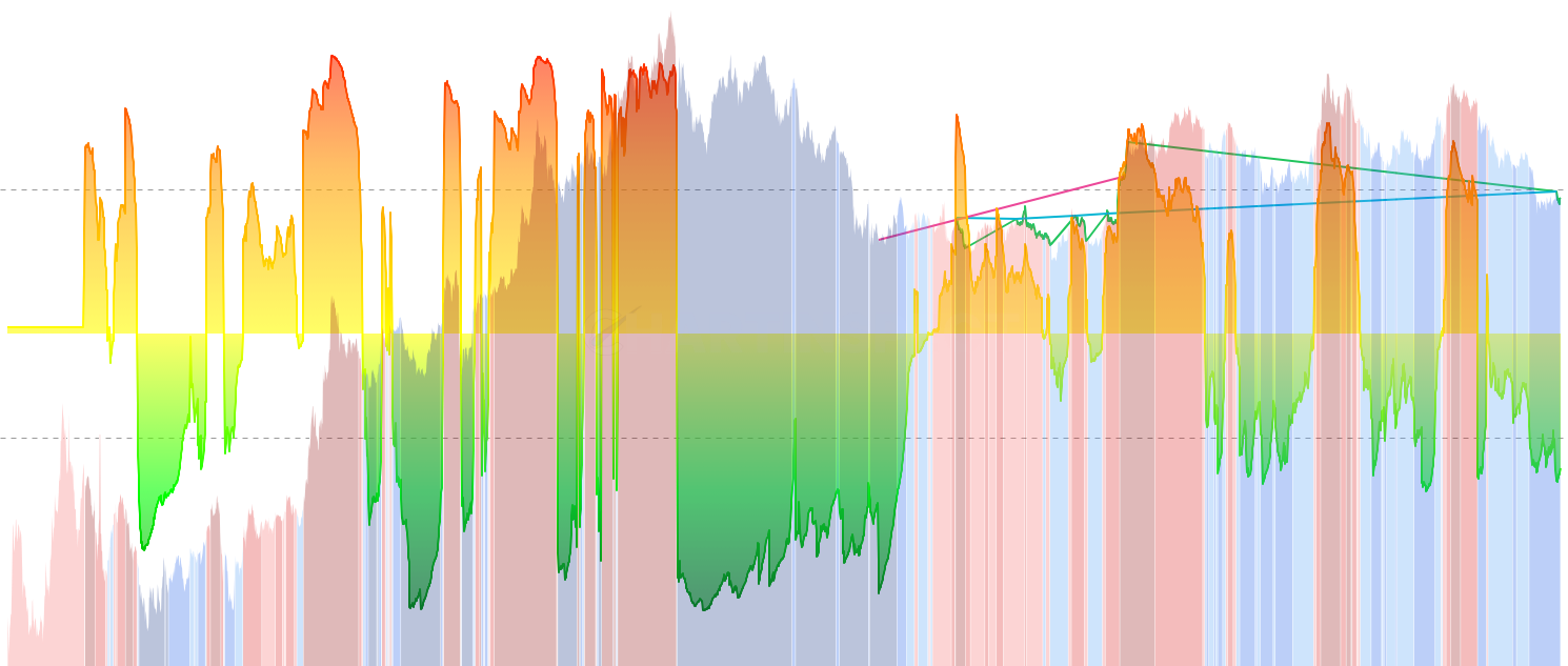 LINK Cost Basis Convergence - Tracks when STH Cost Basis, LTH Cost Basis, and Market Realized Price converge within 5-10%, historically marking generational market bottoms. When all holder cohorts align at similar cost basis, it indicates extreme market equilibrium and exceptional accumulation opportunities.