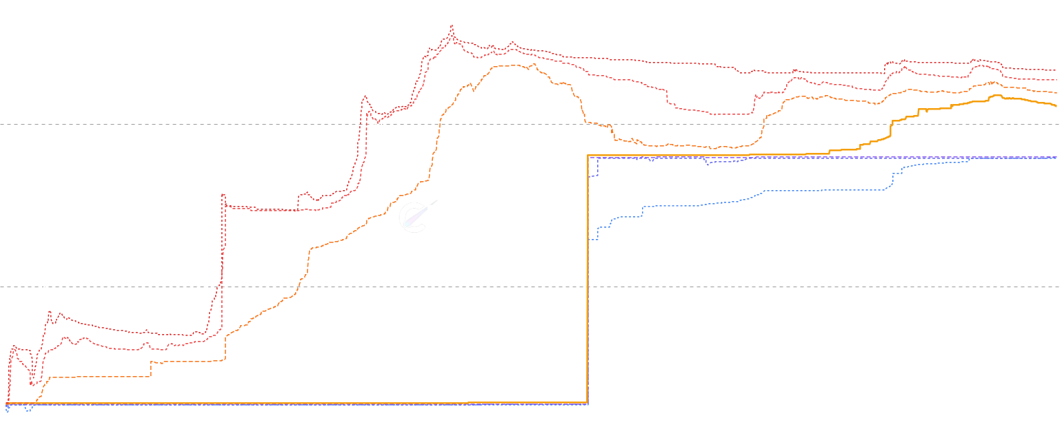LINK Cost Basis Quantiles - Percentile lines (p5-p95) of supply cost basis overlaid on price. Dense clusters indicate strong support/resistance. When price is below the median (p50), majority of supply is underwater.