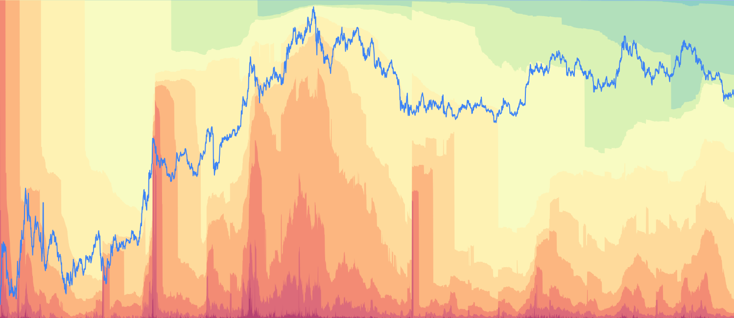 LINK HODL Waves - Visualize Chainlink UTXO age distribution with both normal supply percentage and realized capitalization versions, revealing where economic value is concentrated across different holding periods