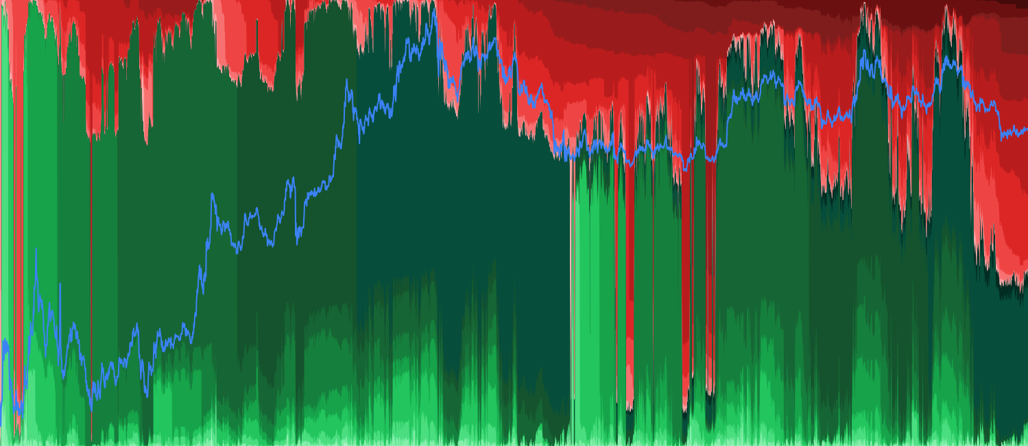 LINK HODL Waves in Profit/Loss - HODL waves decomposed by profitability — shows what percentage of each age cohort is in profit vs loss. Reveals whether old supply is sitting on gains or trapped underwater.
