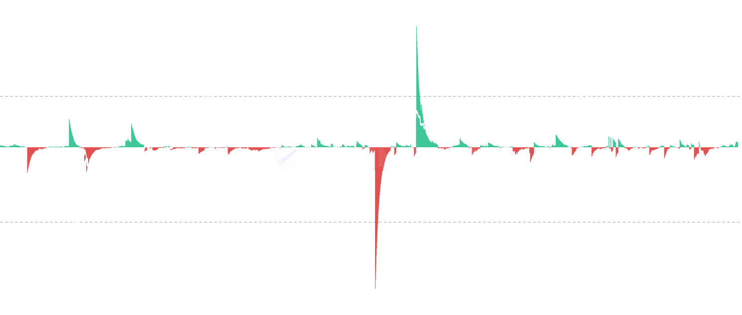 LINK Hodler Net Position Change - Track net position changes of long-term Chainlink holders and liveliness metrics. Shows position change (accumulation/distribution), hodled coins, and liveliness to identify market phases and holder behavior patterns.