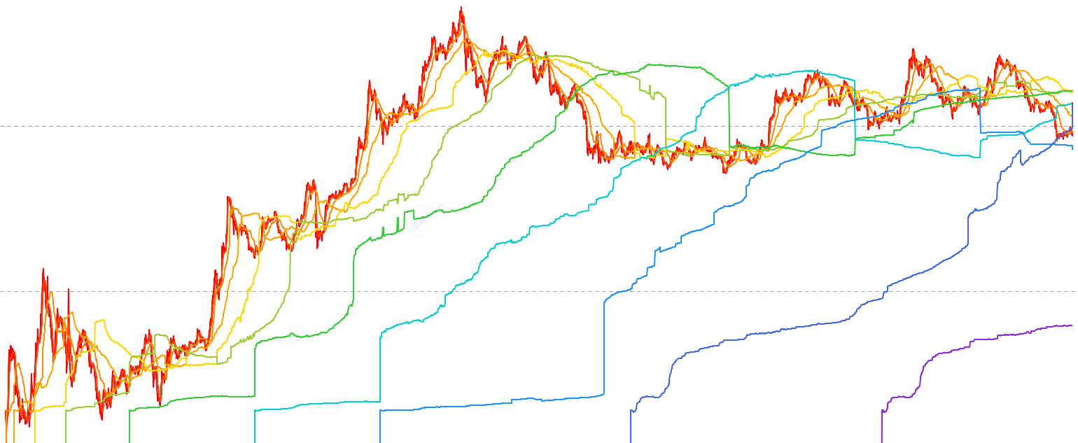 LINK Holder Realized Prices - Display the realized price (average cost basis) for all Chainlink holder age cohorts from brand new holders (0-1 day) to diamond hands (10+ years). Each line shows where that cohort last moved their coins on-chain, revealing profit/loss zones and holder behavior patterns with a hot-to-cold color gradient.