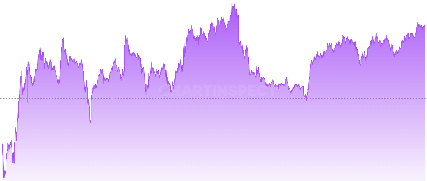 LINK Implied On-Chain Volatility - Derives an implied volatility measure from the interquartile range (P75-P25) of the cost basis distribution relative to the current price. When the spread is narrow, supply is concentrated at similar cost bases — small price movements shift large amounts between profit and loss, implying high on-chain sensitivity. When wide, the market can absorb larger moves without triggering widespread behavioral changes. A novel structural indicator not available elsewhere.
