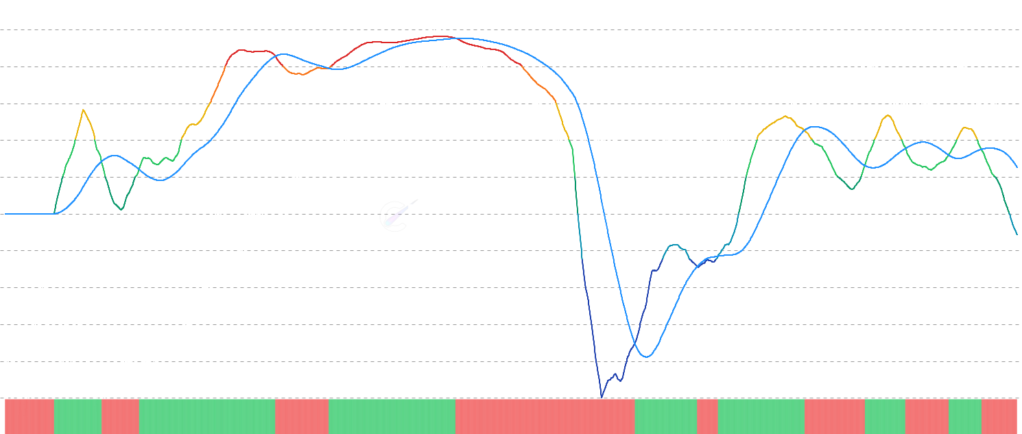 LINK LTH-NUPL Momentum - Analyze Long-Term Holder NUPL momentum by comparing current unrealized profit/loss against moving average, with binary oscillator to identify shifts in long-term holder sentiment and potential market cycle transitions