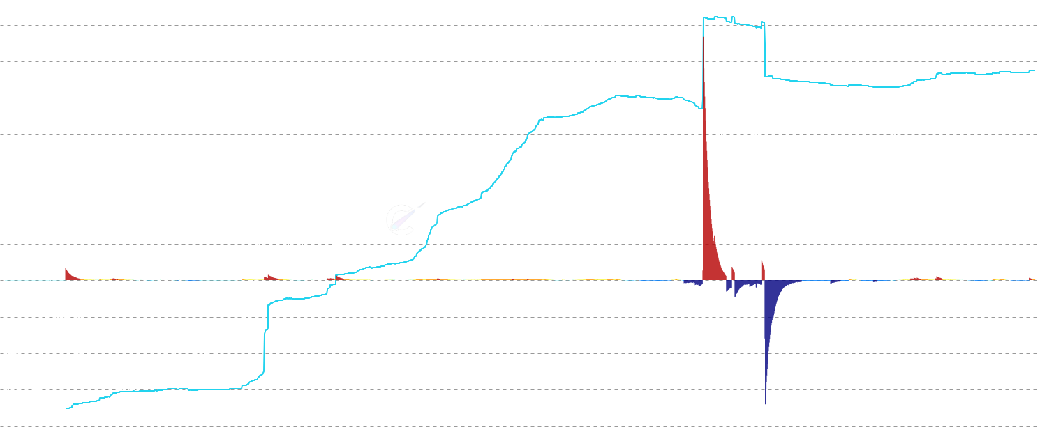 LINK LTH P/L Price Flow - Track the net flow of long-term holder cumulative P/L price changes denominated in LINK. Visualizes the rate and magnitude of LTH cost basis shifts using jet colormap styling with percentile-based thresholds to reveal distribution and accumulation patterns.