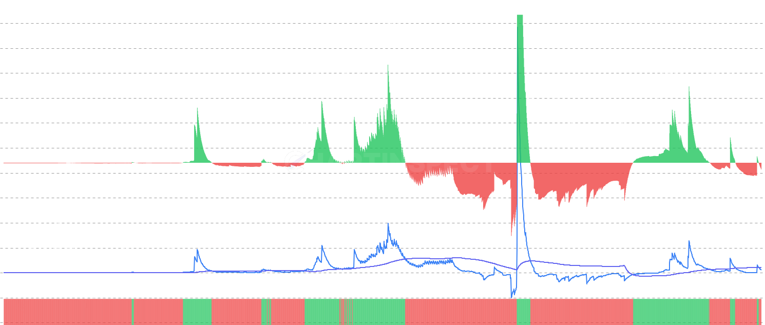 LINK LTH Realized P/L Ratio Momentum - The LTH Realized P/L Ratio Momentum chart compares the current long-term holder profit/loss ratio against its configurable moving average. Features binary momentum oscillator, smoothing options, and unit toggle (USD/LINK) to identify LTH behavior shifts and market cycle transitions.