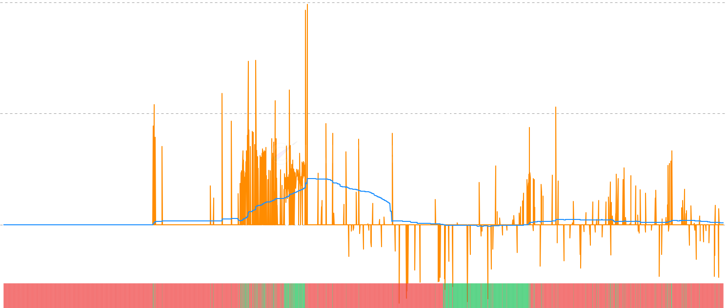 LINK LTH SOPR Momentum - Analyze Chainlink Long-Term Holder SOPR momentum by comparing current profit/loss ratios against moving average, with binary oscillator to identify distribution patterns and major cycle transitions by experienced holders