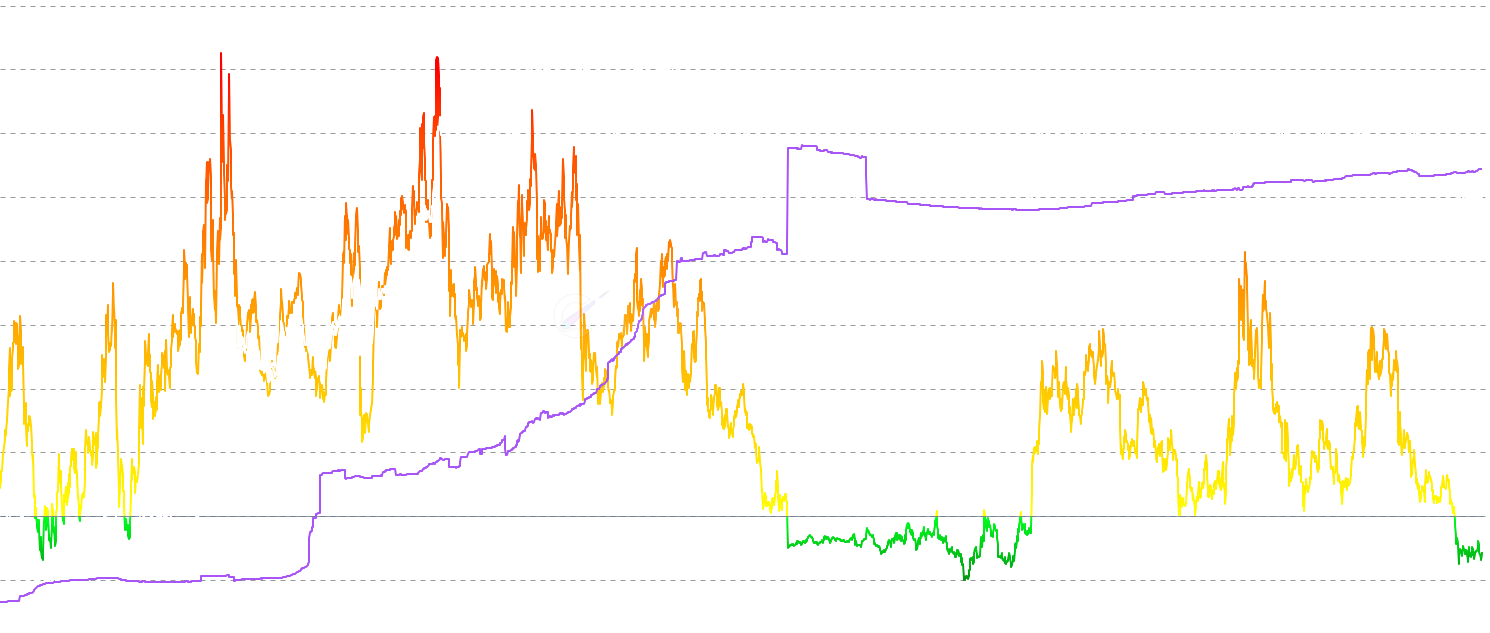 LINK LTH Adaptive MVRV Z-Score - LTH MVRV Z-Score with adaptive multi-horizon volatility blending short (30d), medium (365d), and long-term windows for more responsive cycle signals