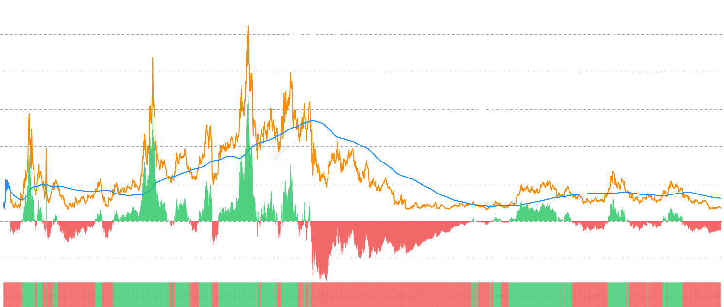 LINK MVRV Momentum - Analyze Chainlink MVRV ratio momentum by comparing current values against 1-year moving average, with positive/negative momentum indicators to identify major shifts in unrealized profit and optimal entry/exit points